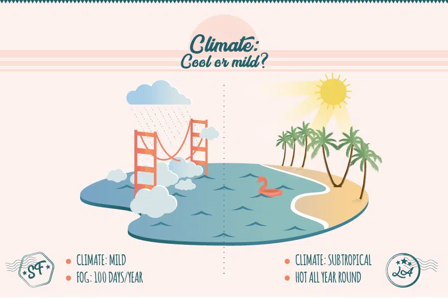 Climate