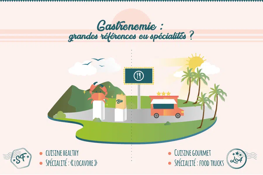 Gastronomie