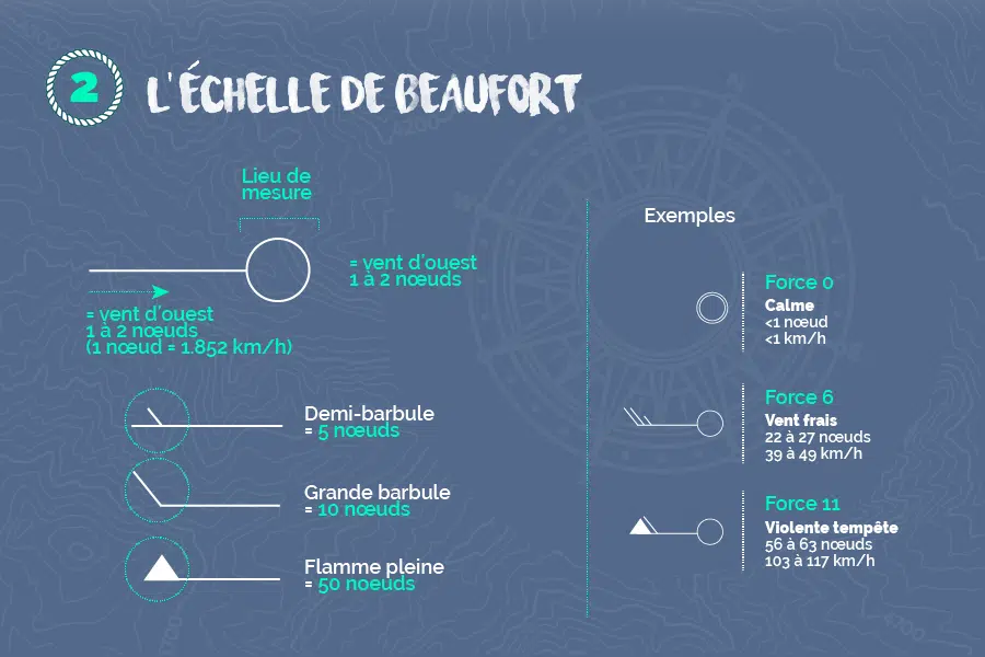 phenomes-vent-echelle-de-beaufort