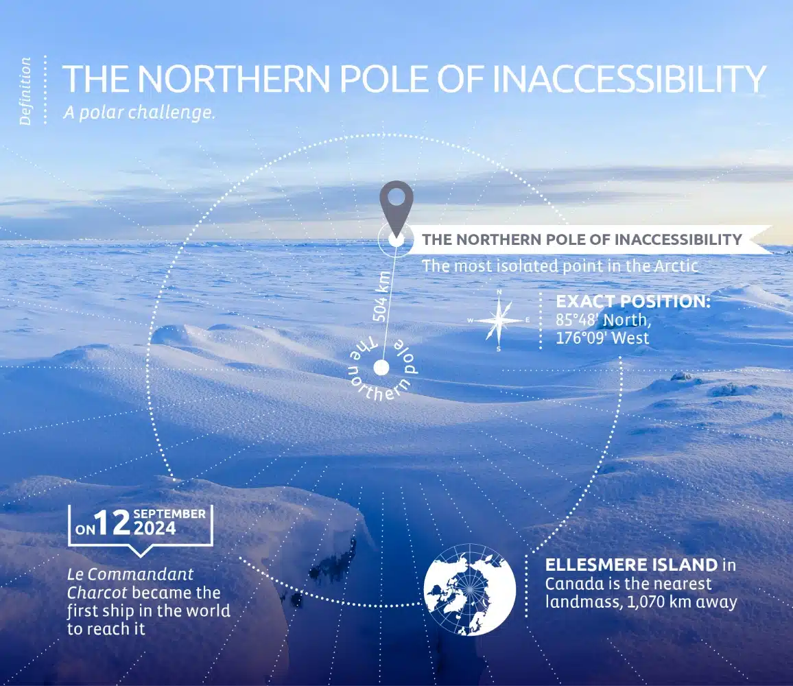 Arctic pole of inaccessibility